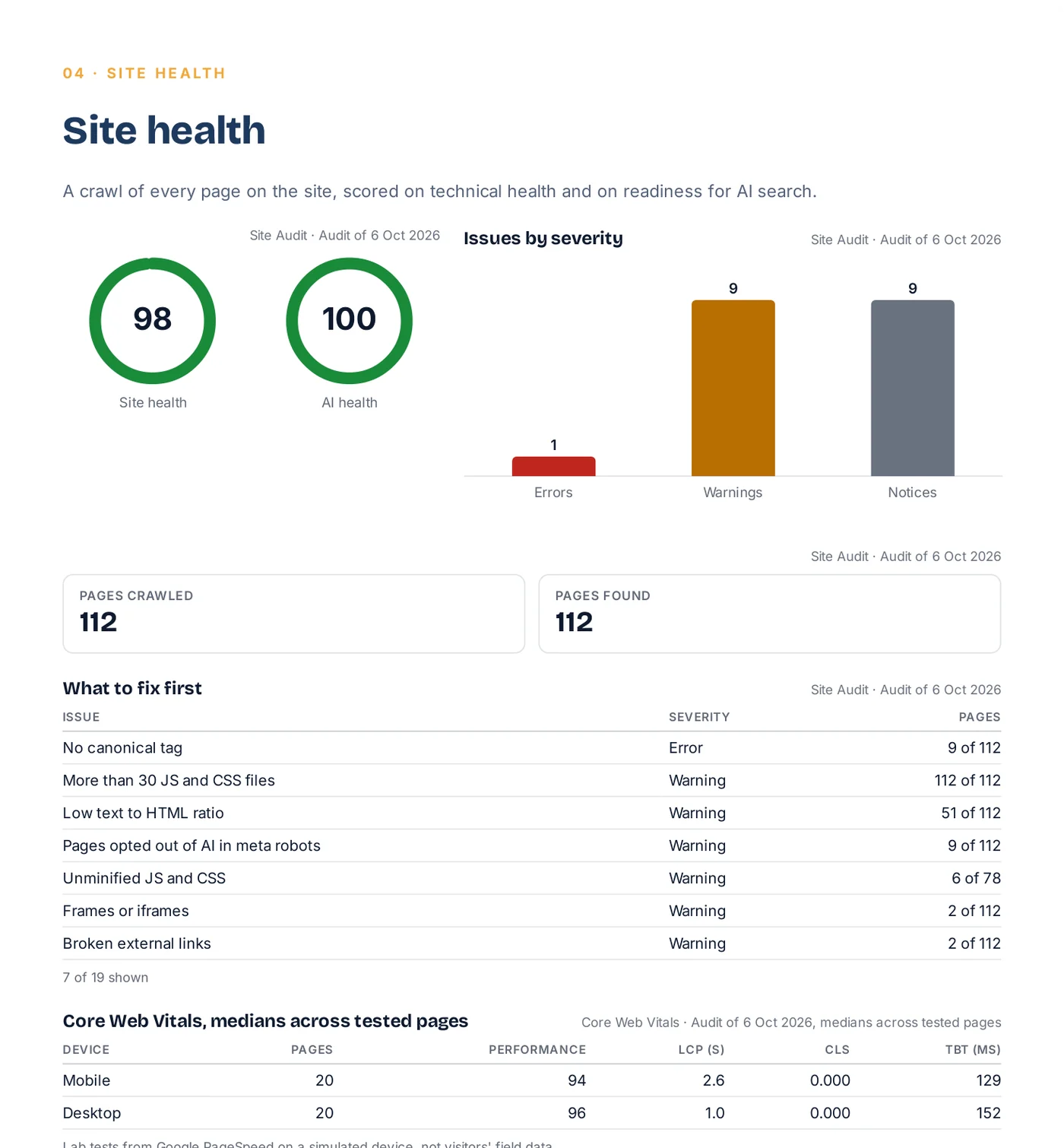 A white-label report page with site health and AI health rings, issues by severity and a what to fix first table