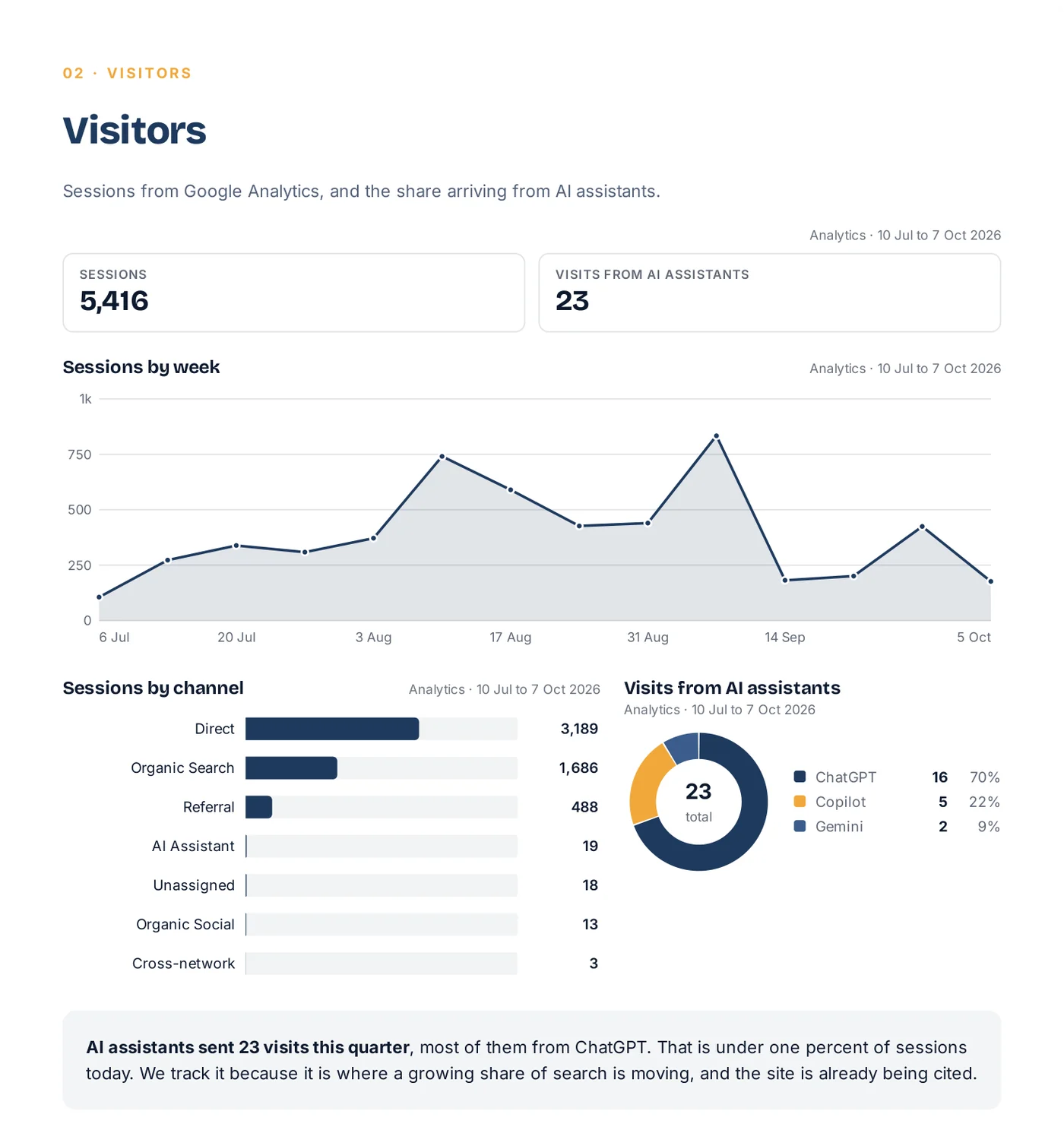 A report page showing visits from AI assistants by assistant
